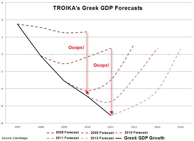 troika_greece_gdpforecasts-nov12