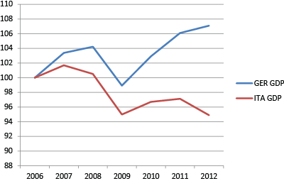 ita-vs-ger-gdp-jan13