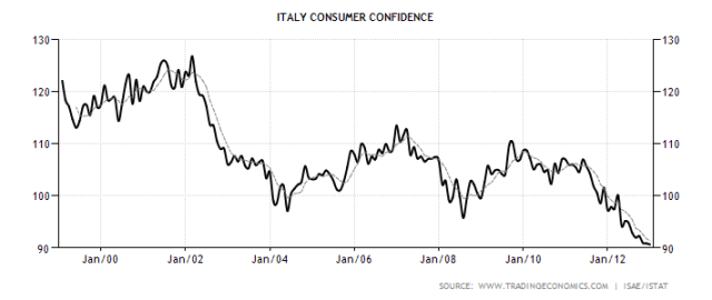 italy-consumer-confidence-jan13