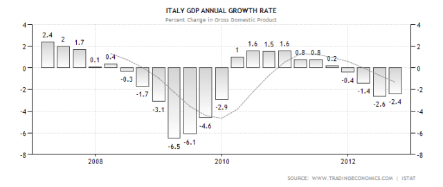 italy-gdp-growth-annual