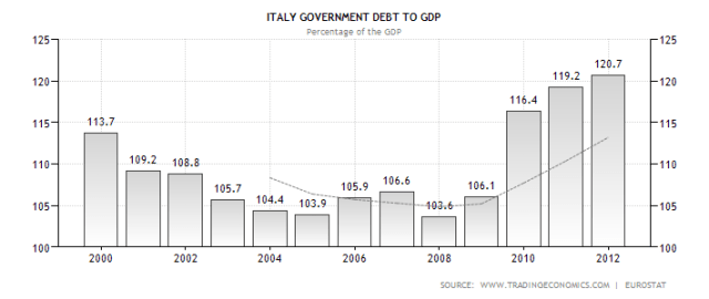 italy-government-debt-to-gdp-jan13