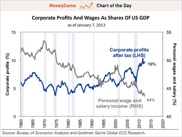 us-profits-wages-jan13